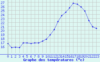 Courbe de tempratures pour Vannes-Sn (56)