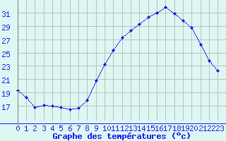 Courbe de tempratures pour Sainte-Ouenne (79)