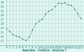 Courbe de l'humidex pour Annecy (74)