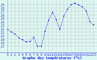 Courbe de tempratures pour Besanon (25)