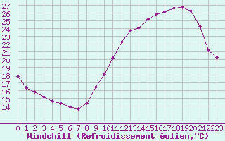 Courbe du refroidissement olien pour Corsept (44)