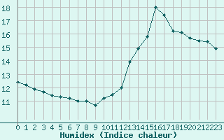 Courbe de l'humidex pour Christnach (Lu)