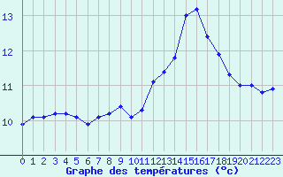 Courbe de tempratures pour Sermange-Erzange (57)