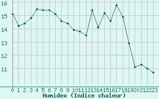 Courbe de l'humidex pour Charmant (16)