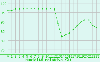 Courbe de l'humidit relative pour Saint-Nazaire (44)