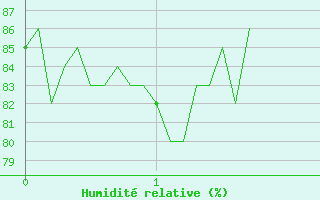 Courbe de l'humidit relative pour Montgivray (36)