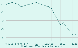 Courbe de l'humidex pour Saint-Haon (43)