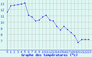 Courbe de tempratures pour Lanvoc (29)