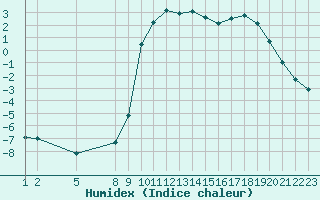 Courbe de l'humidex pour Ristolas (05)