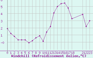 Courbe du refroidissement olien pour Valleroy (54)