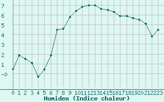 Courbe de l'humidex pour Grenoble/St-Etienne-St-Geoirs (38)