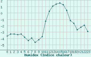 Courbe de l'humidex pour Izegem (Be)