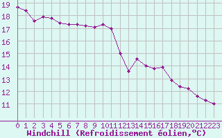 Courbe du refroidissement olien pour Laval (53)