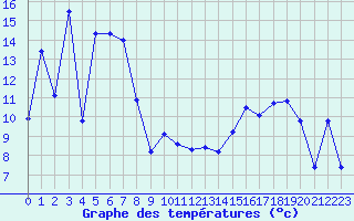 Courbe de tempratures pour Engins (38)