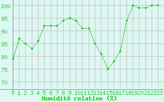 Courbe de l'humidit relative pour Avord (18)