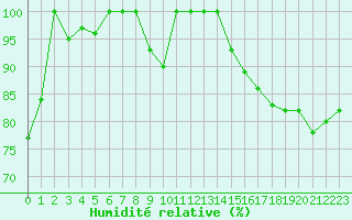 Courbe de l'humidit relative pour Chartres (28)