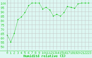 Courbe de l'humidit relative pour Saint-Dizier (52)
