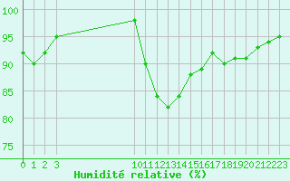 Courbe de l'humidit relative pour Remich (Lu)