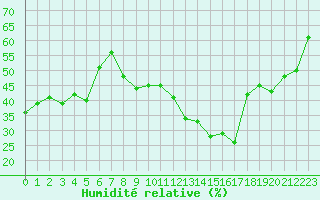 Courbe de l'humidit relative pour Ancey (21)