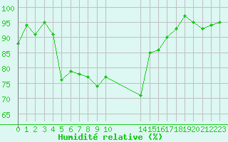 Courbe de l'humidit relative pour Saint-Ciers-sur-Gironde (33)