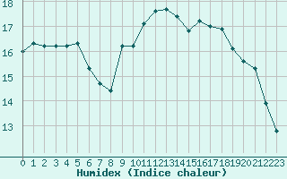 Courbe de l'humidex pour Le Touquet (62)