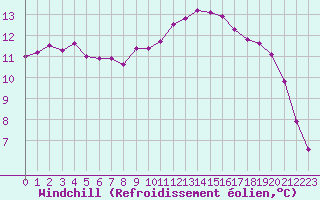Courbe du refroidissement olien pour Saint-Igneuc (22)