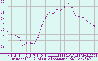 Courbe du refroidissement olien pour Saint-Nazaire (44)