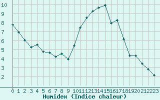 Courbe de l'humidex pour La Roche-sur-Yon (85)