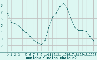 Courbe de l'humidex pour Neuville-de-Poitou (86)