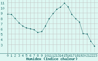 Courbe de l'humidex pour Poitiers (86)