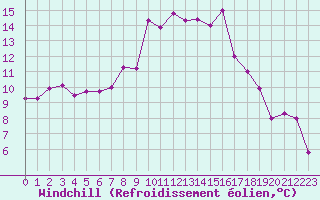 Courbe du refroidissement olien pour Saint-Quentin (02)