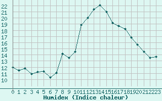 Courbe de l'humidex pour Grimentz (Sw)