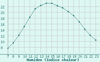 Courbe de l'humidex pour Sauteyrargues (34)