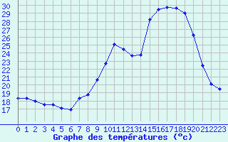 Courbe de tempratures pour Langres (52) 