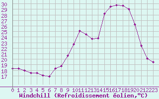Courbe du refroidissement olien pour Langres (52) 
