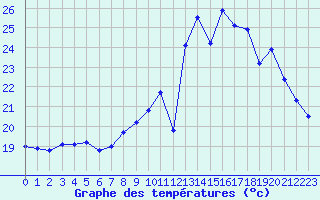 Courbe de tempratures pour Estres-la-Campagne (14)