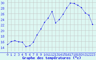 Courbe de tempratures pour Grenoble/St-Etienne-St-Geoirs (38)