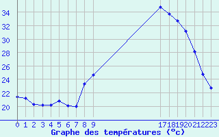 Courbe de tempratures pour Champtercier (04)