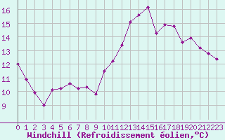 Courbe du refroidissement olien pour Lille (59)