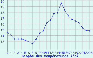 Courbe de tempratures pour La Beaume (05)