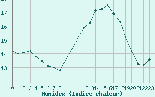 Courbe de l'humidex pour Saint-Germain-le-Guillaume (53)
