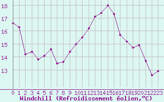 Courbe du refroidissement olien pour Luxeuil (70)