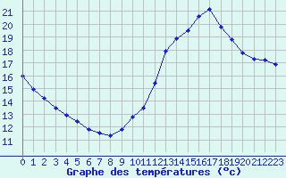 Courbe de tempratures pour Als (30)