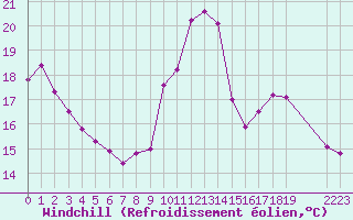 Courbe du refroidissement olien pour Ploeren (56)