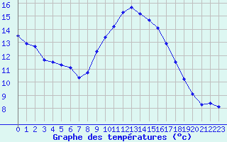 Courbe de tempratures pour Le Luc (83)