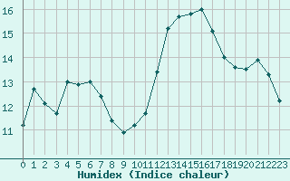 Courbe de l'humidex pour Cazaux (33)