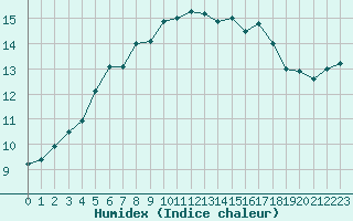 Courbe de l'humidex pour Anglars St-Flix(12)