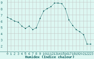 Courbe de l'humidex pour Fiscaglia Migliarino (It)