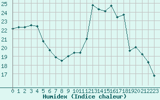 Courbe de l'humidex pour Montret (71)