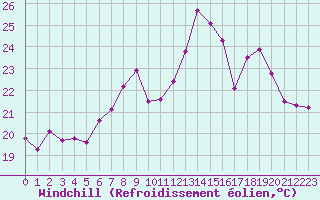Courbe du refroidissement olien pour Chteaudun (28)